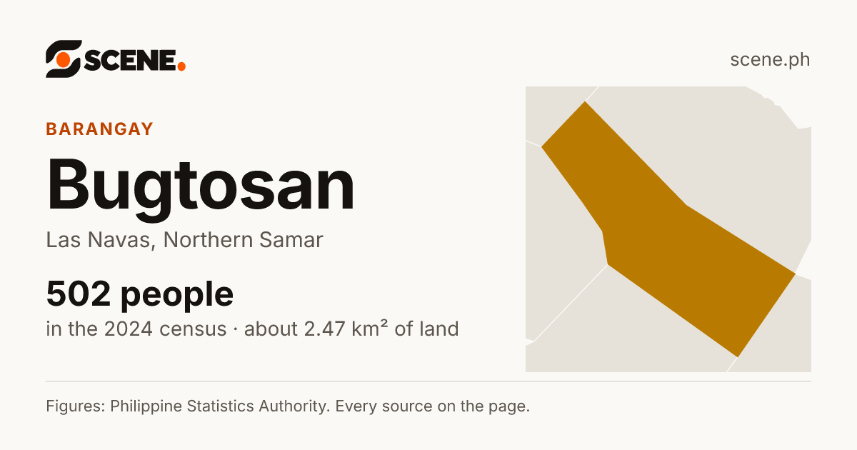 Bugtosan, Las Navas, barangay: 502 people in the 2024 census