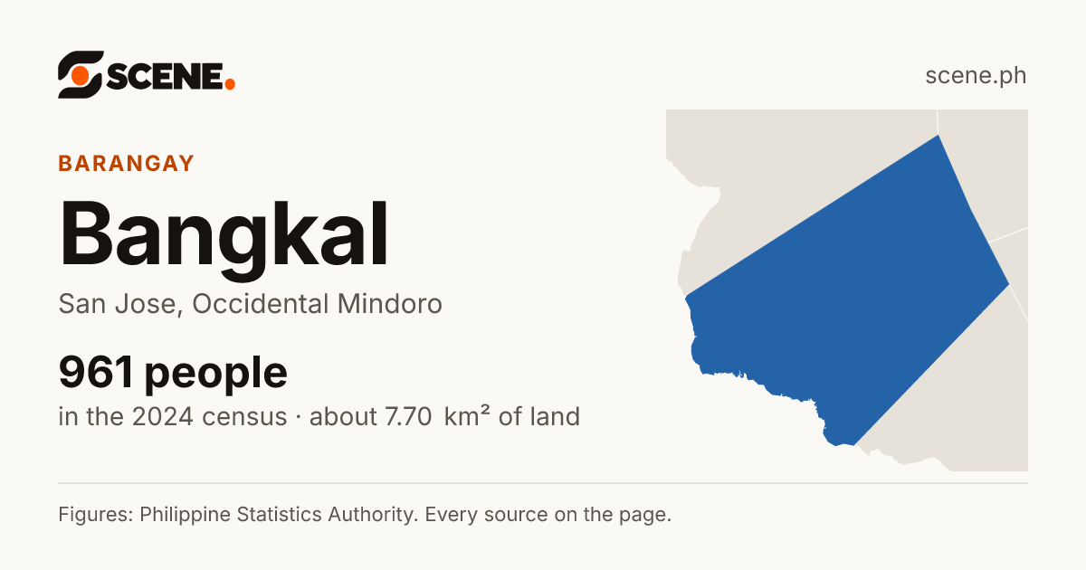 Bangkal, San Jose, barangay: 961 people in the 2024 census