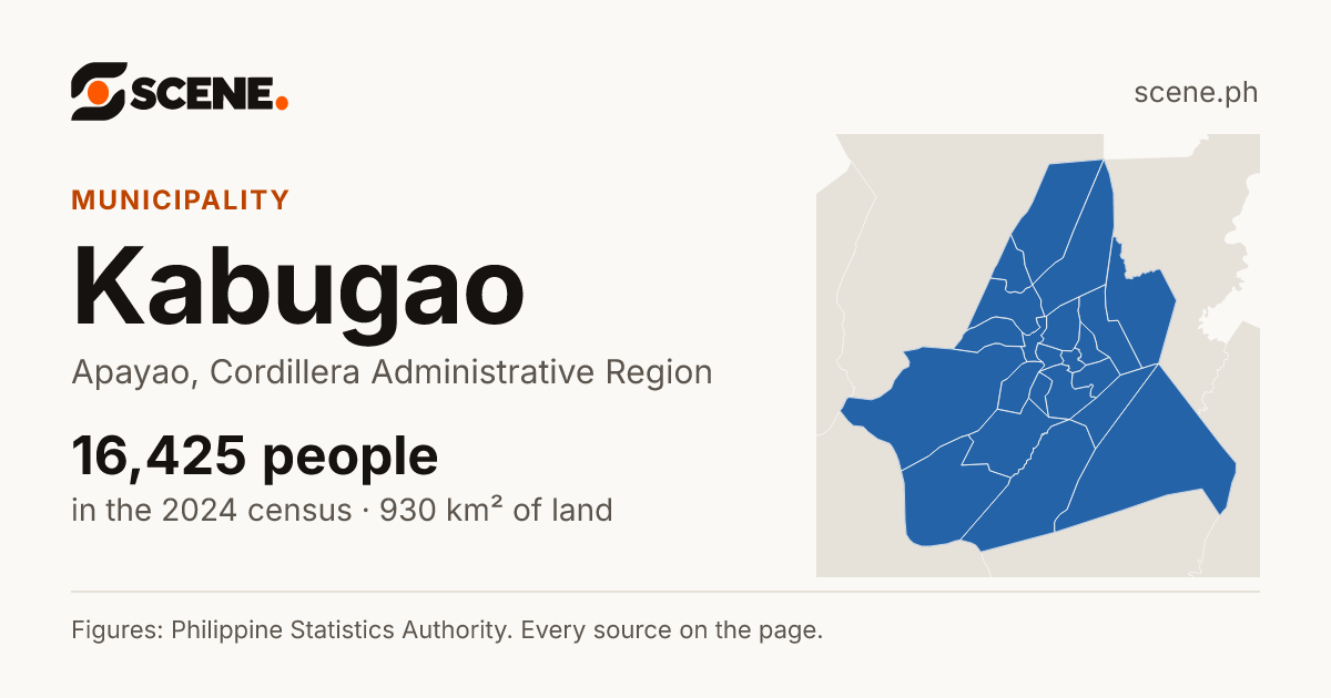 Kabugao, Apayao, municipality: 16,425 people in the 2024 census