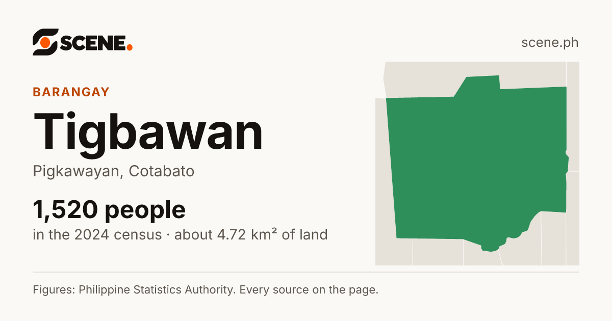 Tigbawan, Pigkawayan, barangay: 1,520 people in the 2024 census