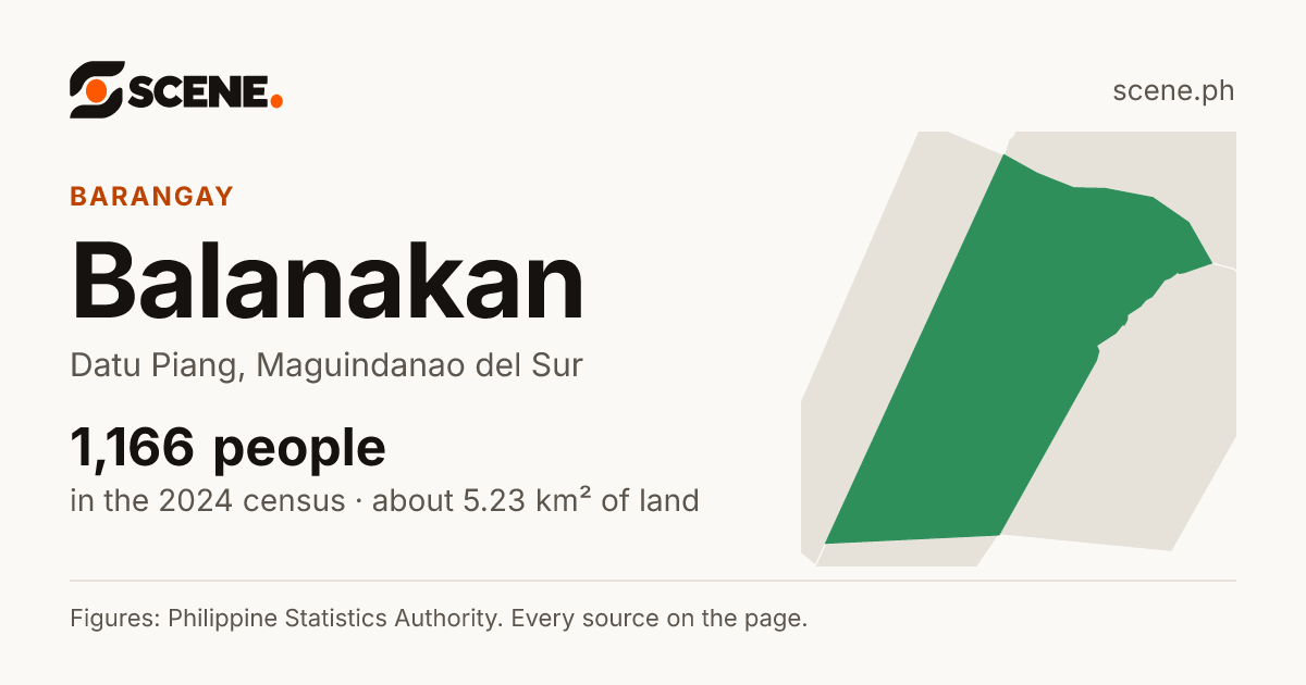 Balanakan, Datu Piang, barangay: 1,166 people in the 2024 census
