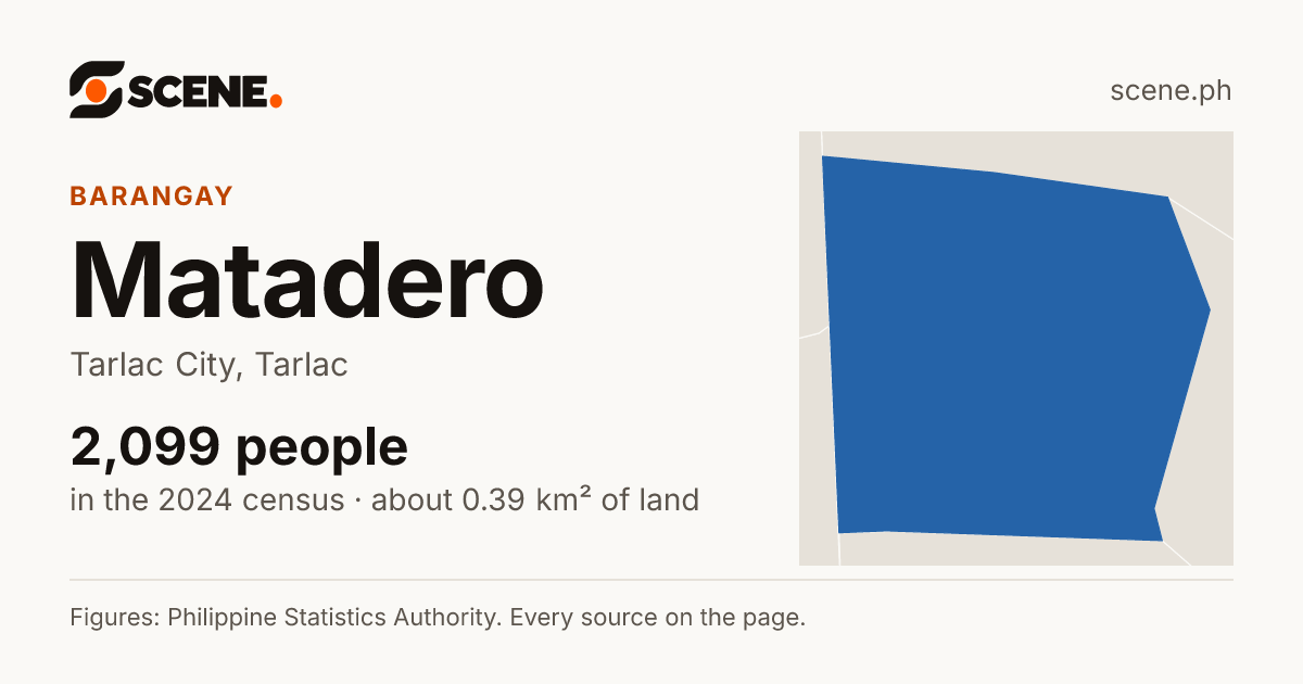 Matadero, Tarlac City, barangay: 2,099 people in the 2024 census
