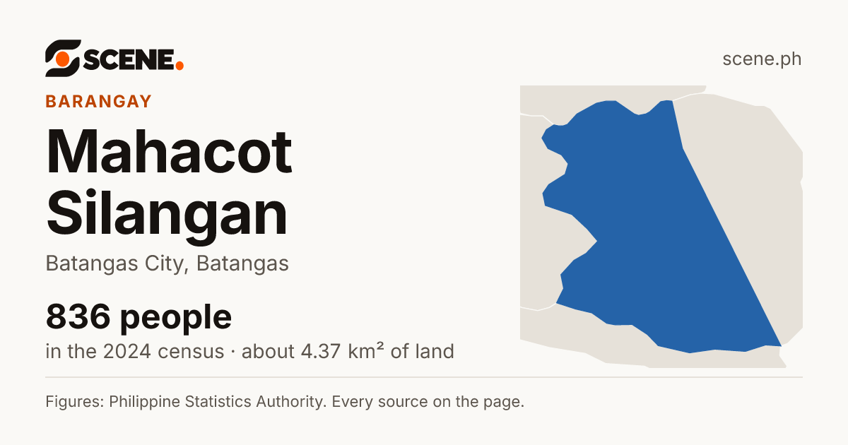 Mahacot Silangan, Batangas City, barangay: 836 people in the 2024 census