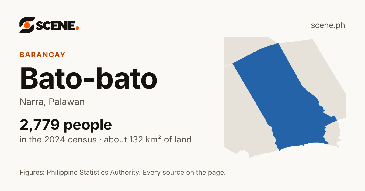 Bato-bato, Narra, barangay: 2,779 people in the 2024 census