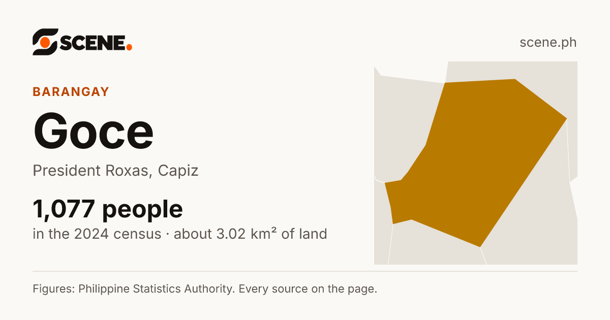 Goce, President Roxas, barangay: 1,077 people in the 2024 census