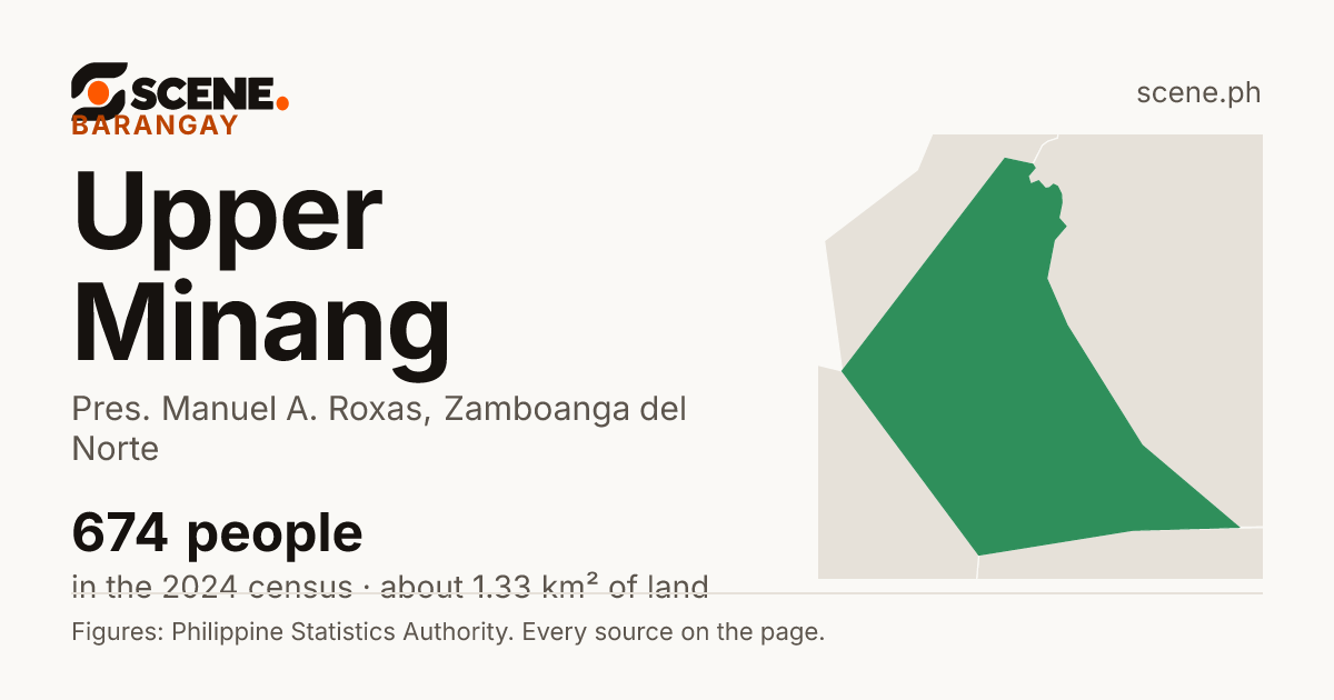 Upper Minang, Pres. Manuel A. Roxas, barangay: 674 people in the 2024 census
