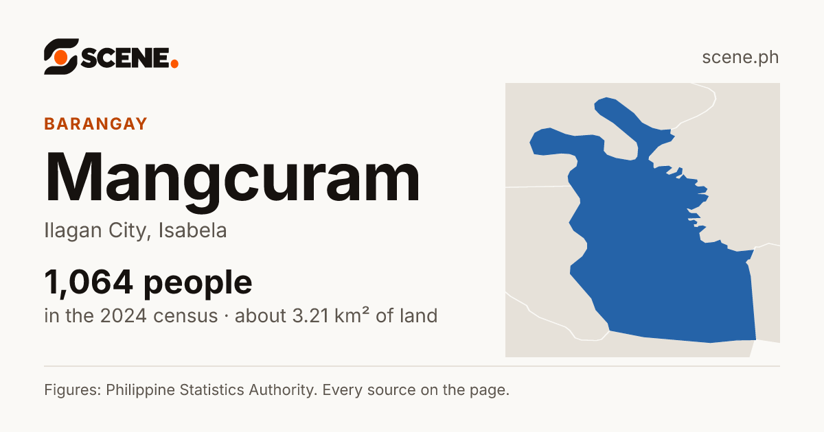 Mangcuram, Ilagan City, barangay: 1,064 people in the 2024 census