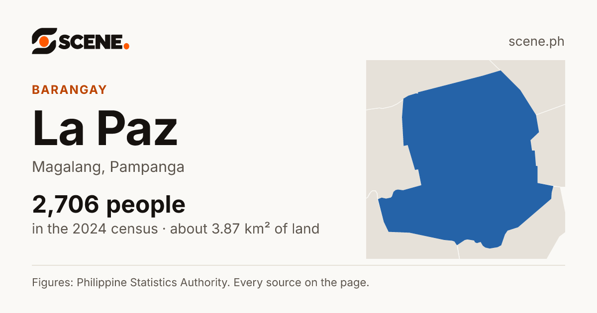 La Paz, Magalang, barangay: 2,706 people in the 2024 census