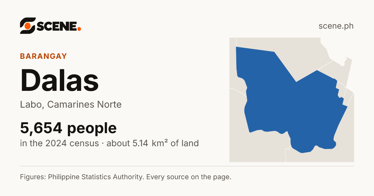 Dalas, Labo, barangay: 5,654 people in the 2024 census