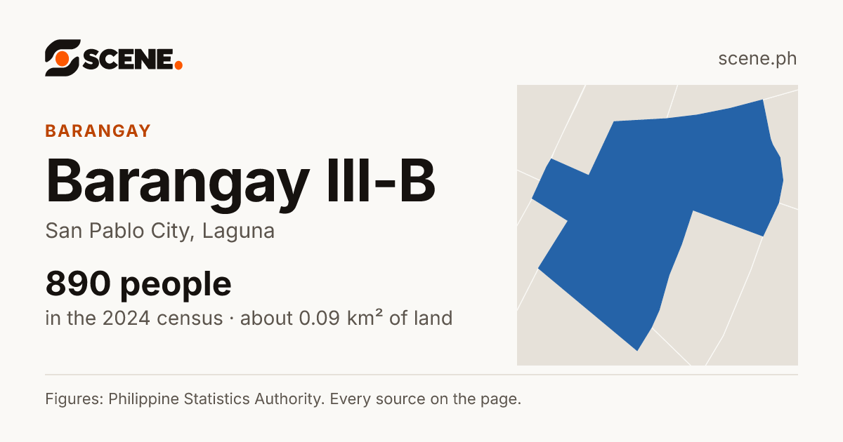 Barangay III-B, San Pablo City, barangay: 890 people in the 2024 census