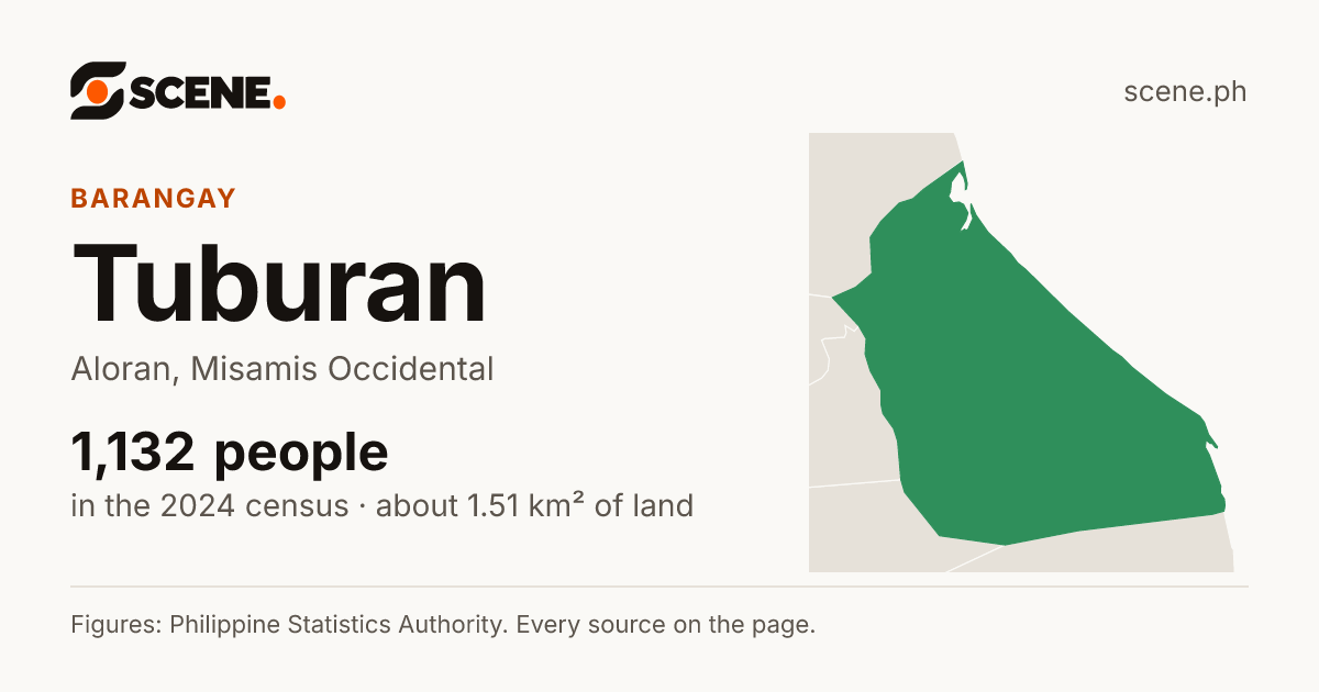 Tuburan, Aloran, barangay: 1,132 people in the 2024 census