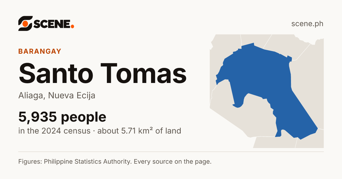 Santo Tomas, Aliaga, barangay: 5,935 people in the 2024 census