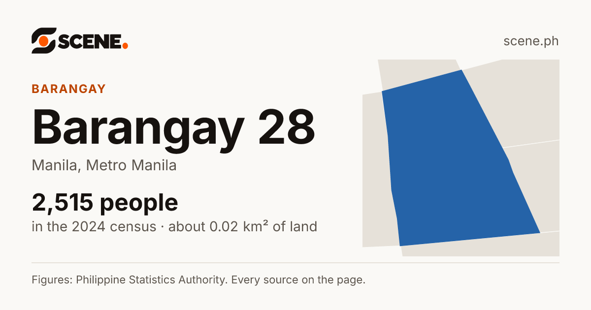 Barangay 28, Manila, barangay: 2,515 people in the 2024 census