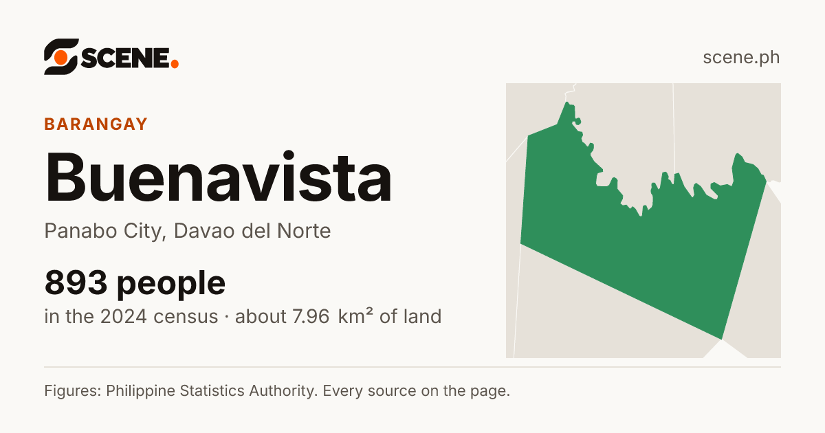 Buenavista, Panabo City, barangay: 893 people in the 2024 census