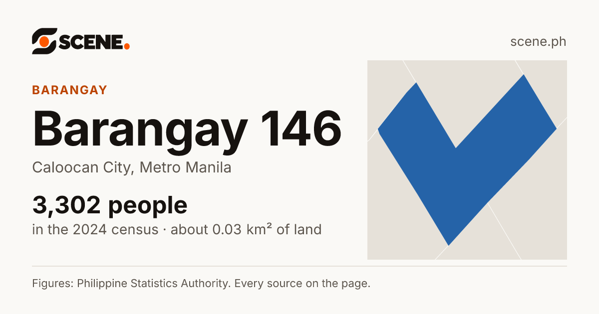 Barangay 146, Caloocan City, barangay: 3,302 people in the 2024 census