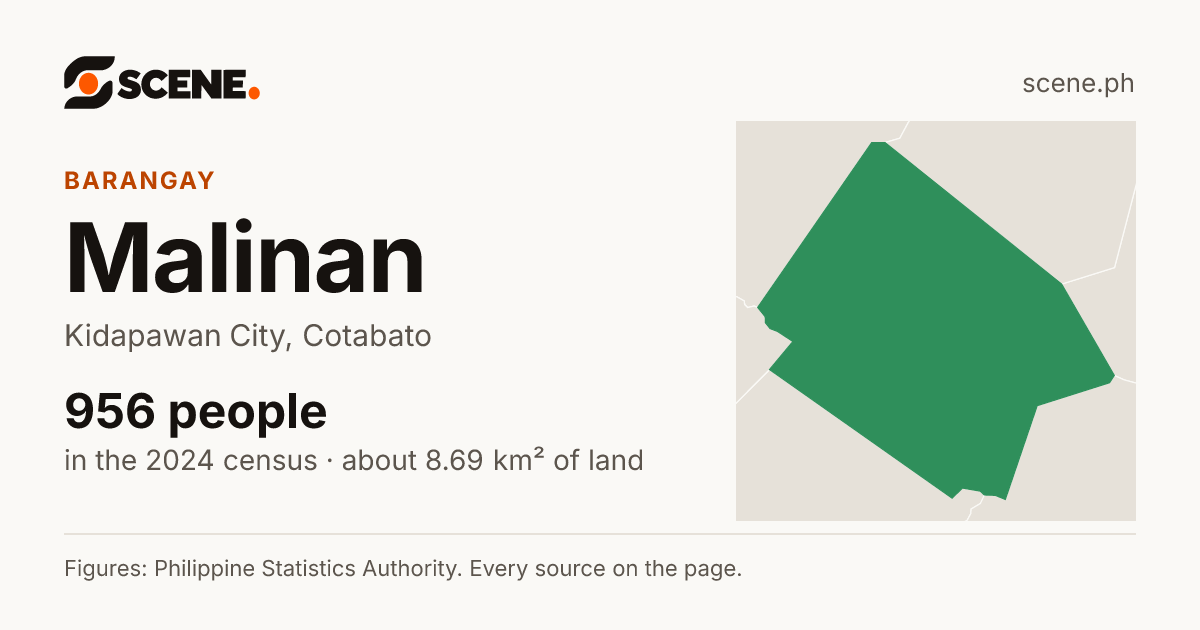 Malinan, Kidapawan City, barangay: 956 people in the 2024 census