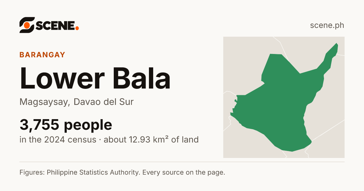 Lower Bala, Magsaysay, barangay: 3,755 people in the 2024 census