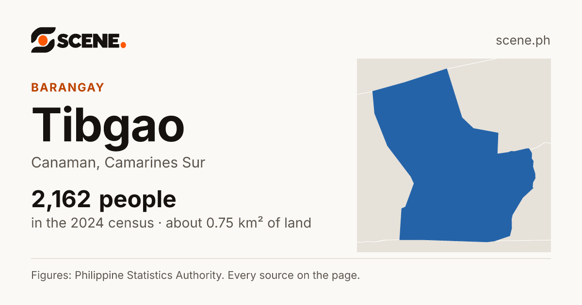 Tibgao, Canaman, barangay: 2,162 people in the 2024 census