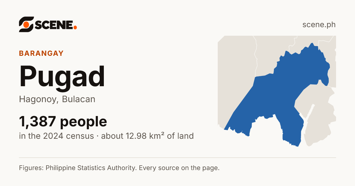 Pugad, Hagonoy, barangay: 1,387 people in the 2024 census