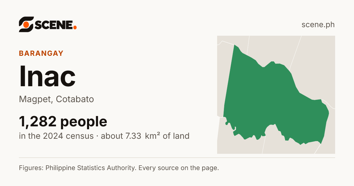 Inac, Magpet, barangay: 1,282 people in the 2024 census