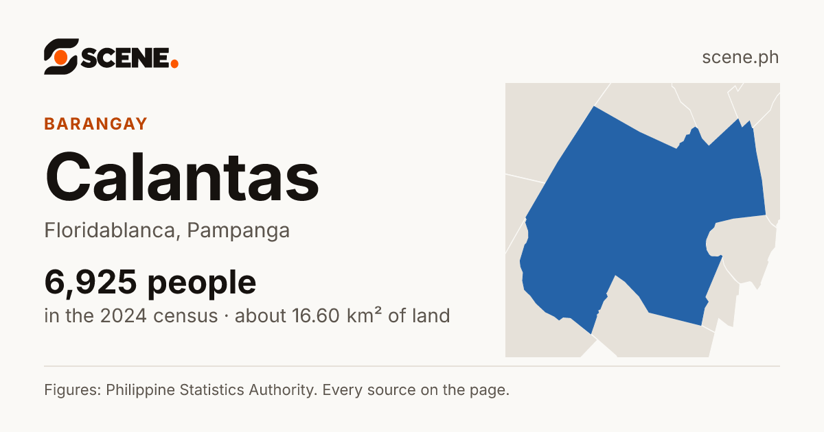 Calantas, Floridablanca, barangay: 6,925 people in the 2024 census