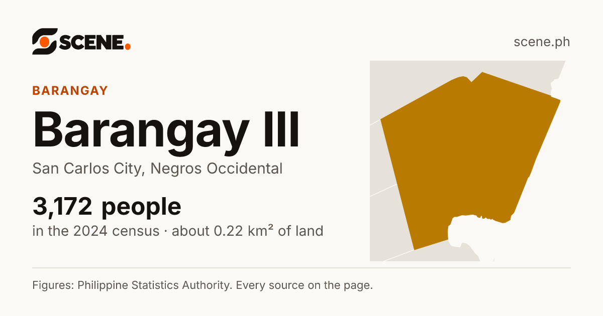 Barangay III, San Carlos City, barangay: 3,172 people in the 2024 census