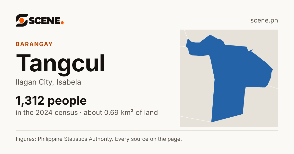 Tangcul, Ilagan City, barangay: 1,312 people in the 2024 census