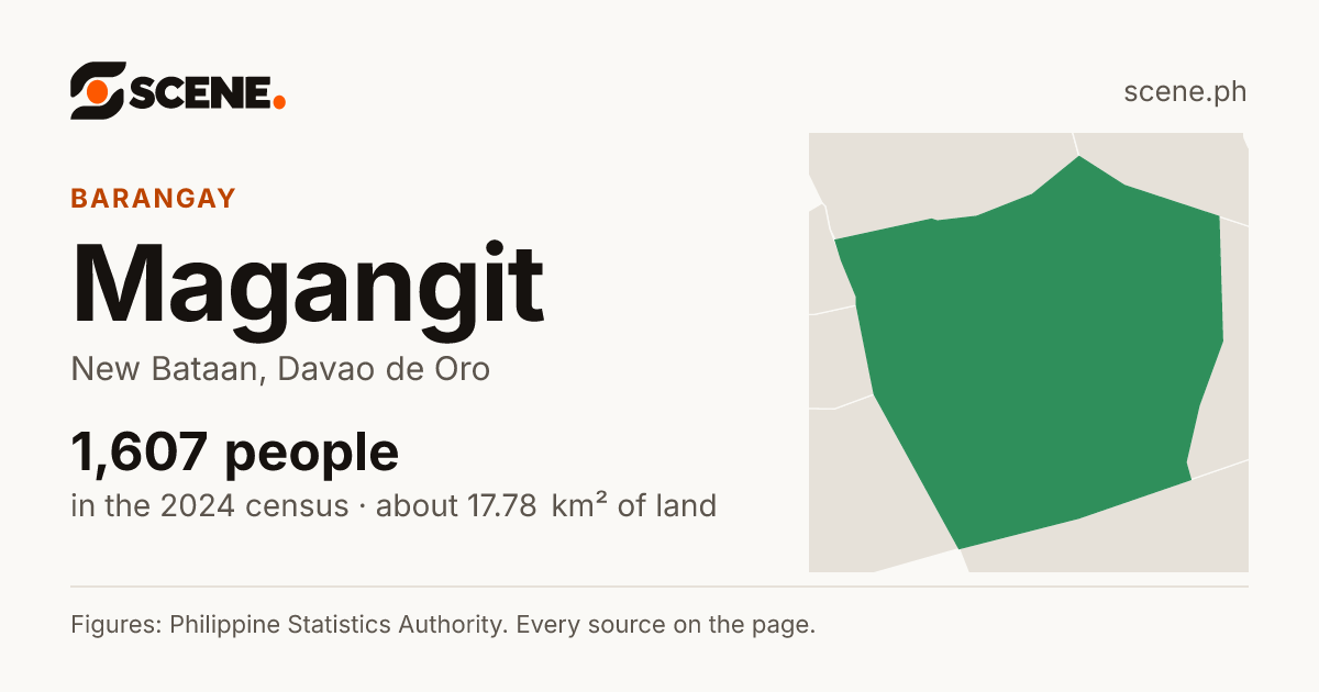 Magangit, New Bataan, barangay: 1,607 people in the 2024 census