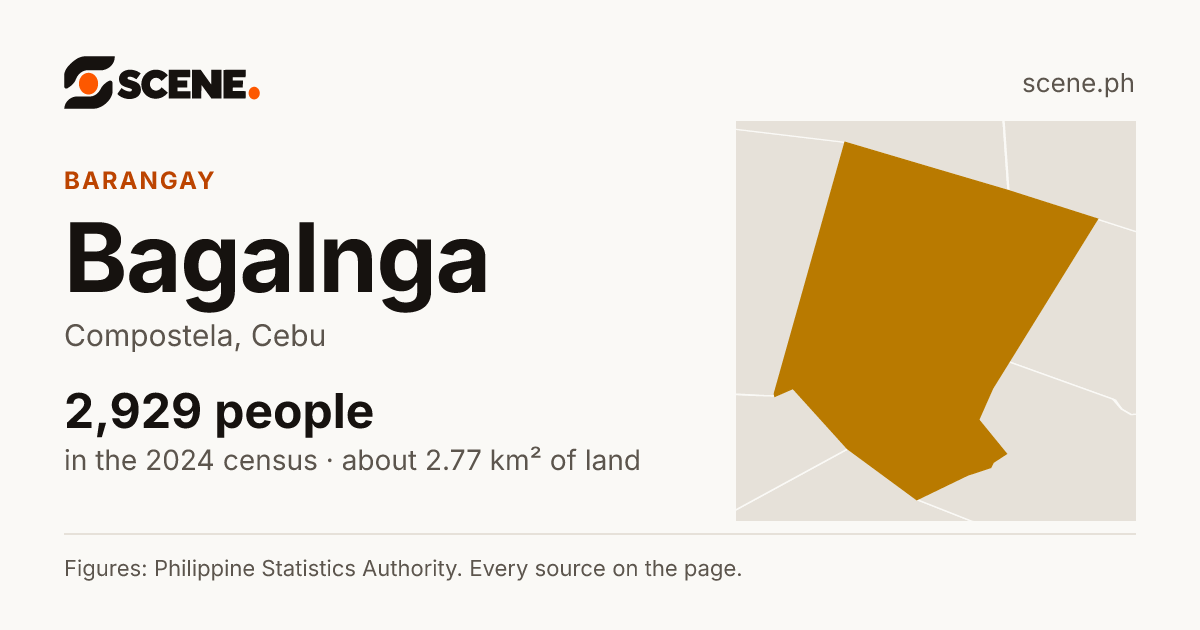 Bagalnga, Compostela, barangay: 2,929 people in the 2024 census