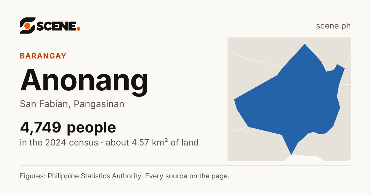 Anonang, San Fabian, barangay: 4,749 people in the 2024 census