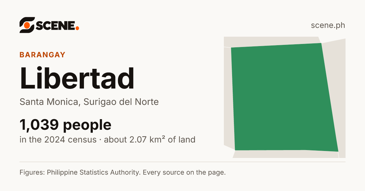 Libertad, Santa Monica, barangay: 1,039 people in the 2024 census