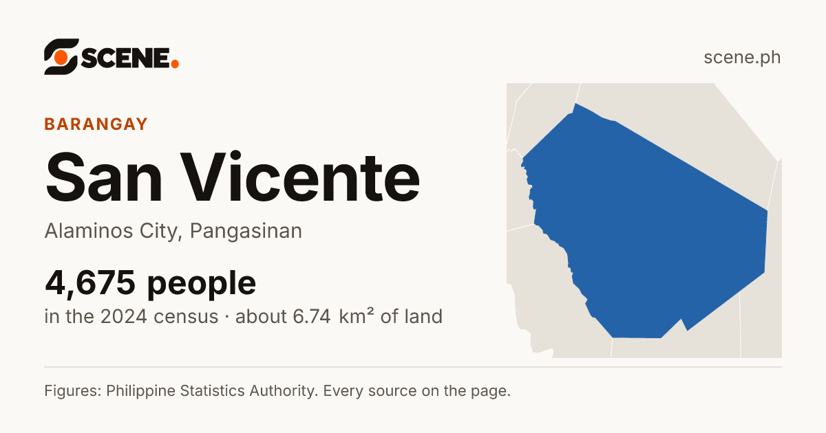 San Vicente, Alaminos City, barangay: 4,675 people in the 2024 census