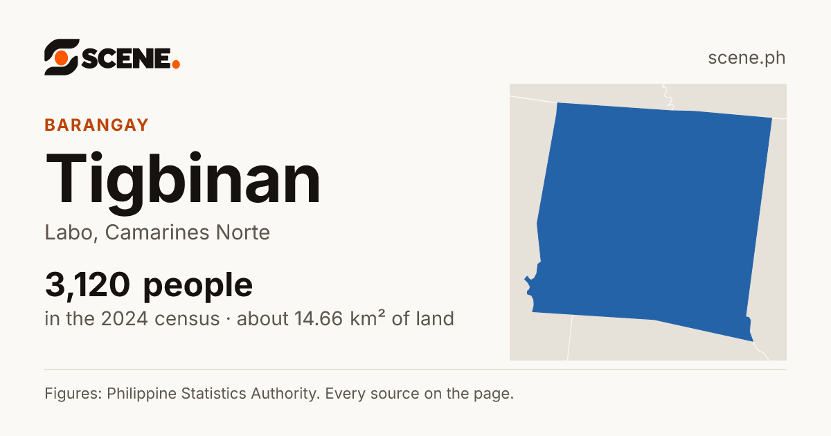 Tigbinan, Labo, barangay: 3,120 people in the 2024 census