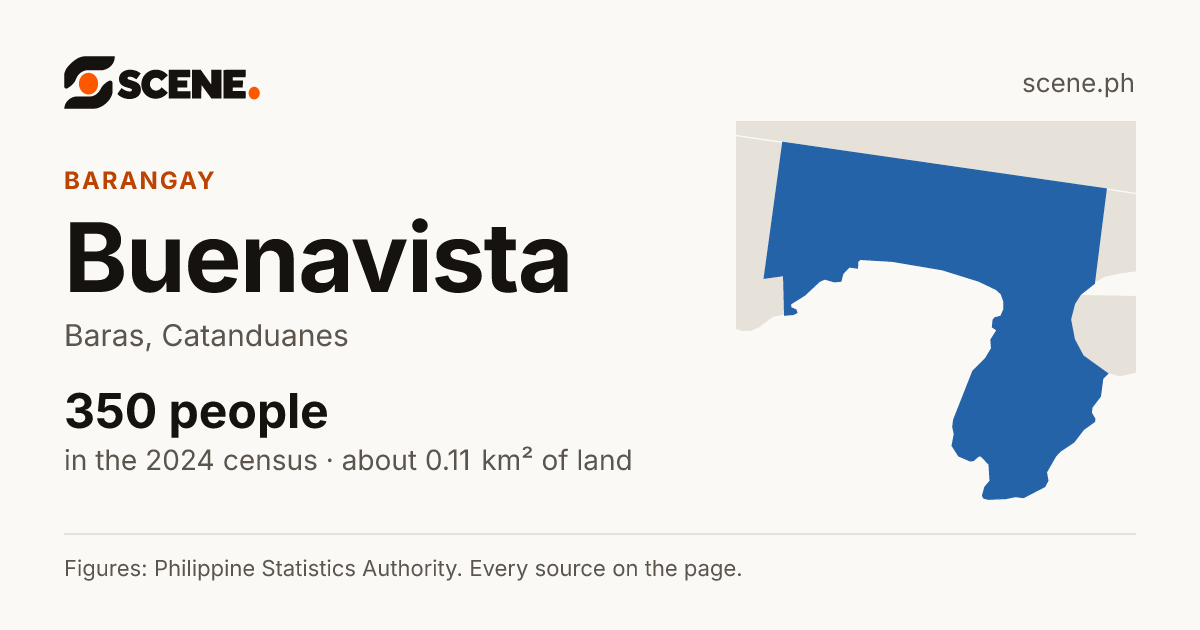 Buenavista, Baras, barangay: 350 people in the 2024 census
