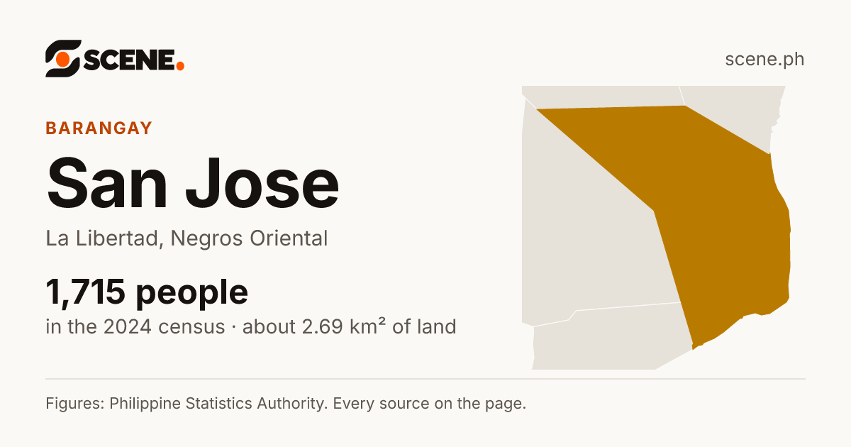 San Jose, La Libertad, Negros Oriental, barangay: 1,715 people in the 2024 census