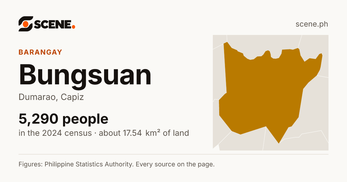 Bungsuan, Dumarao, barangay: 5,290 people in the 2024 census