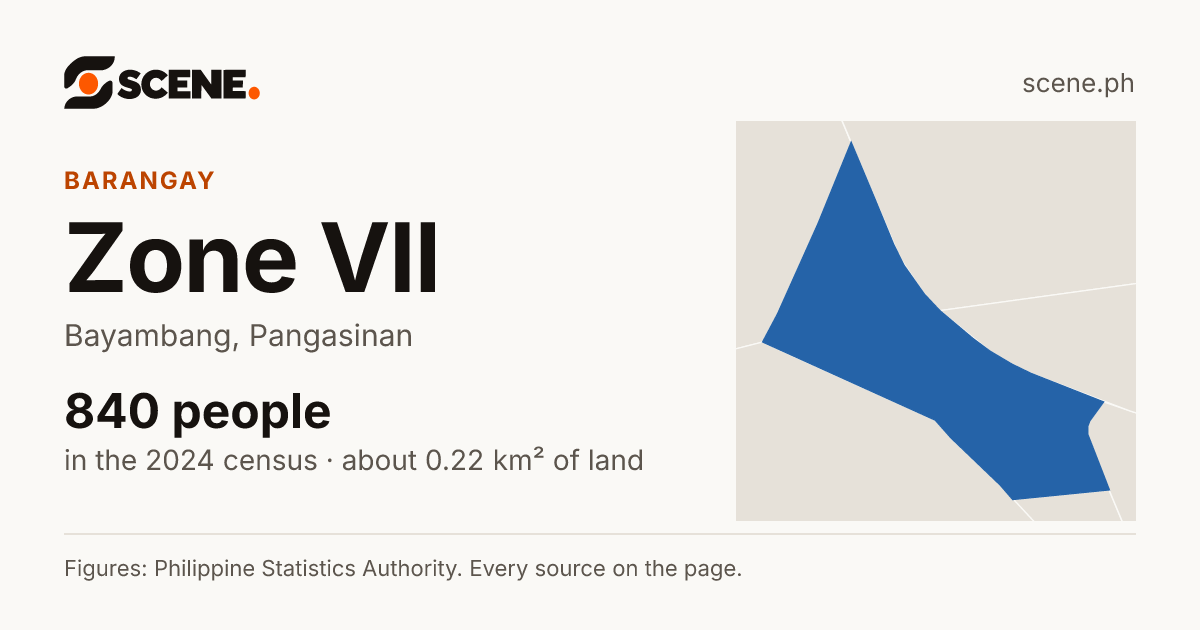 Zone VII, Bayambang, barangay: 840 people in the 2024 census