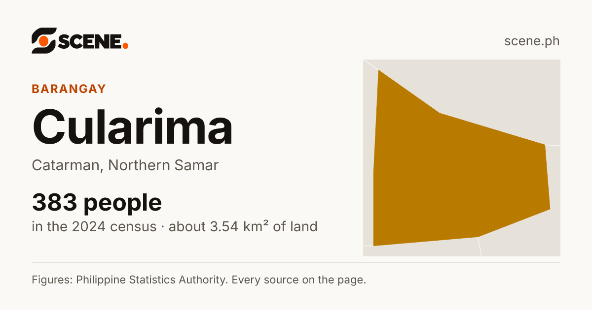 Cularima, Catarman, barangay: 383 people in the 2024 census