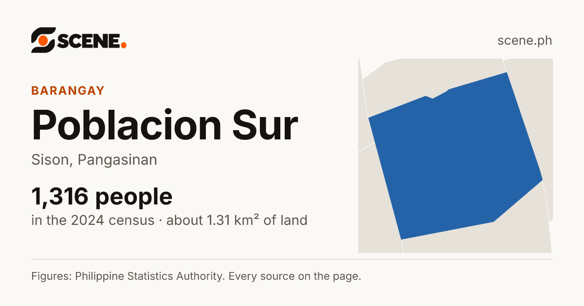 Poblacion Sur, Sison, barangay: 1,316 people in the 2024 census