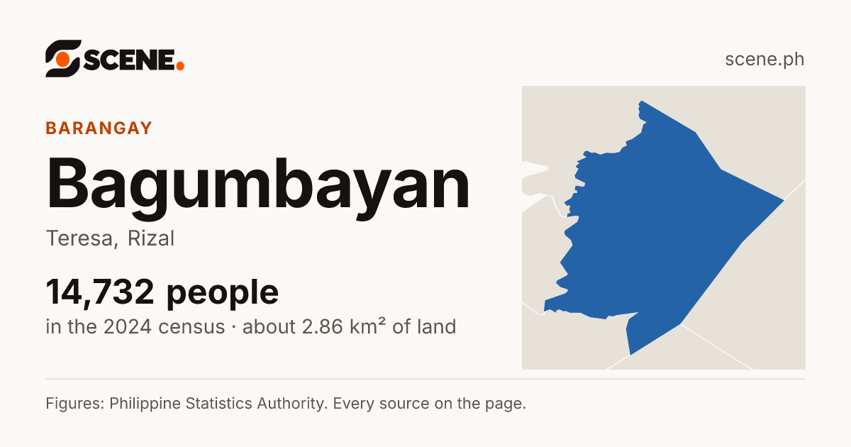 Bagumbayan, Teresa, barangay: 14,732 people in the 2024 census