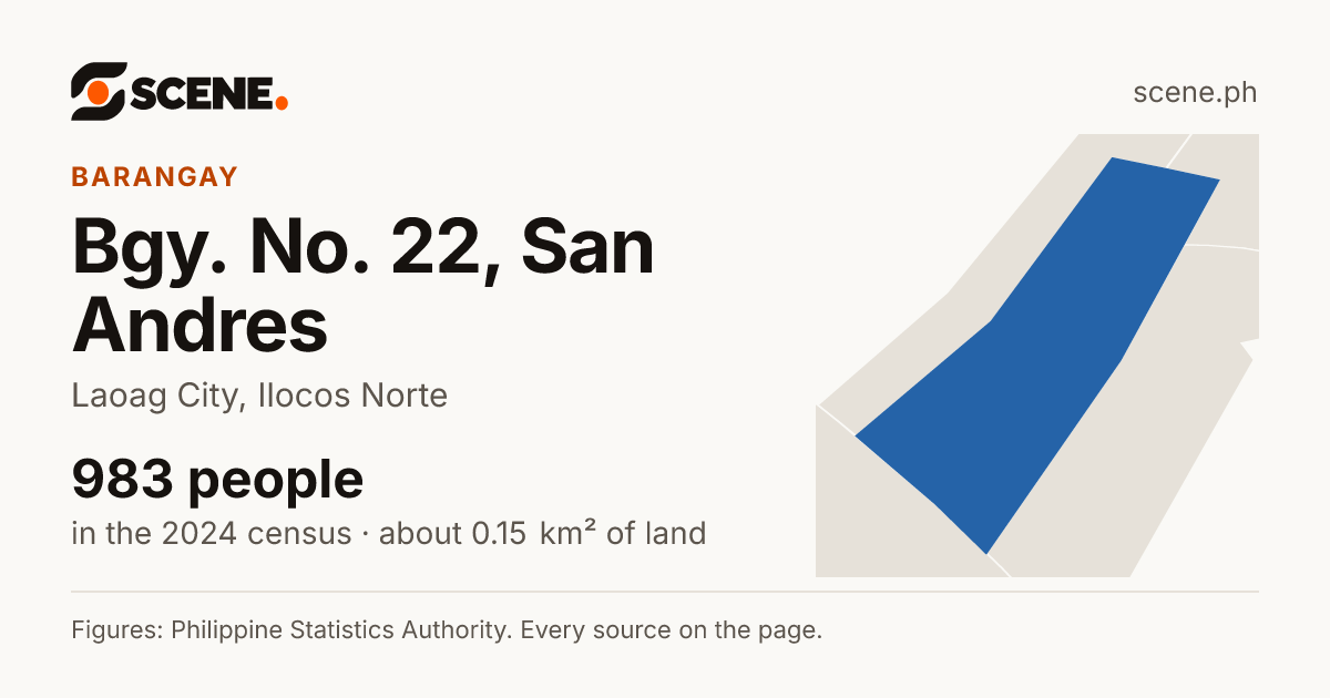 Bgy. No. 22, San Andres, Laoag City, barangay: 983 people in the 2024 census