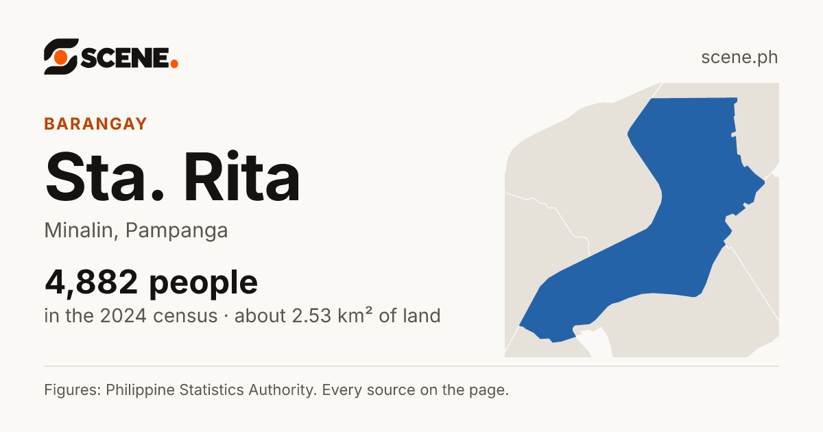 Sta. Rita, Minalin, barangay: 4,882 people in the 2024 census