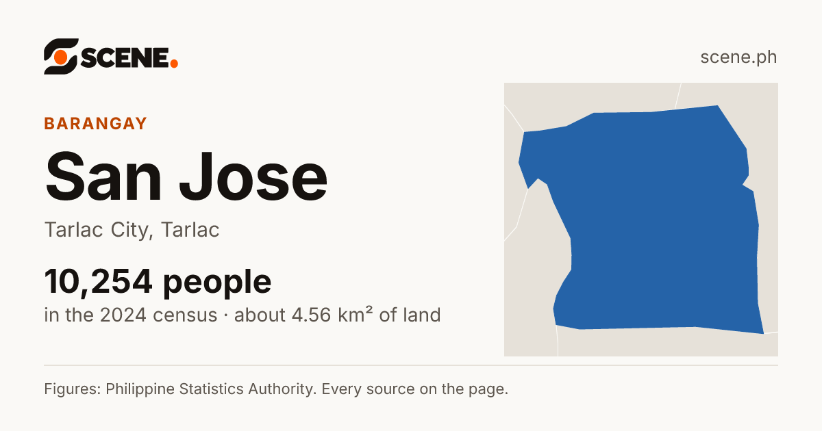 San Jose, Tarlac City, barangay: 10,254 people in the 2024 census