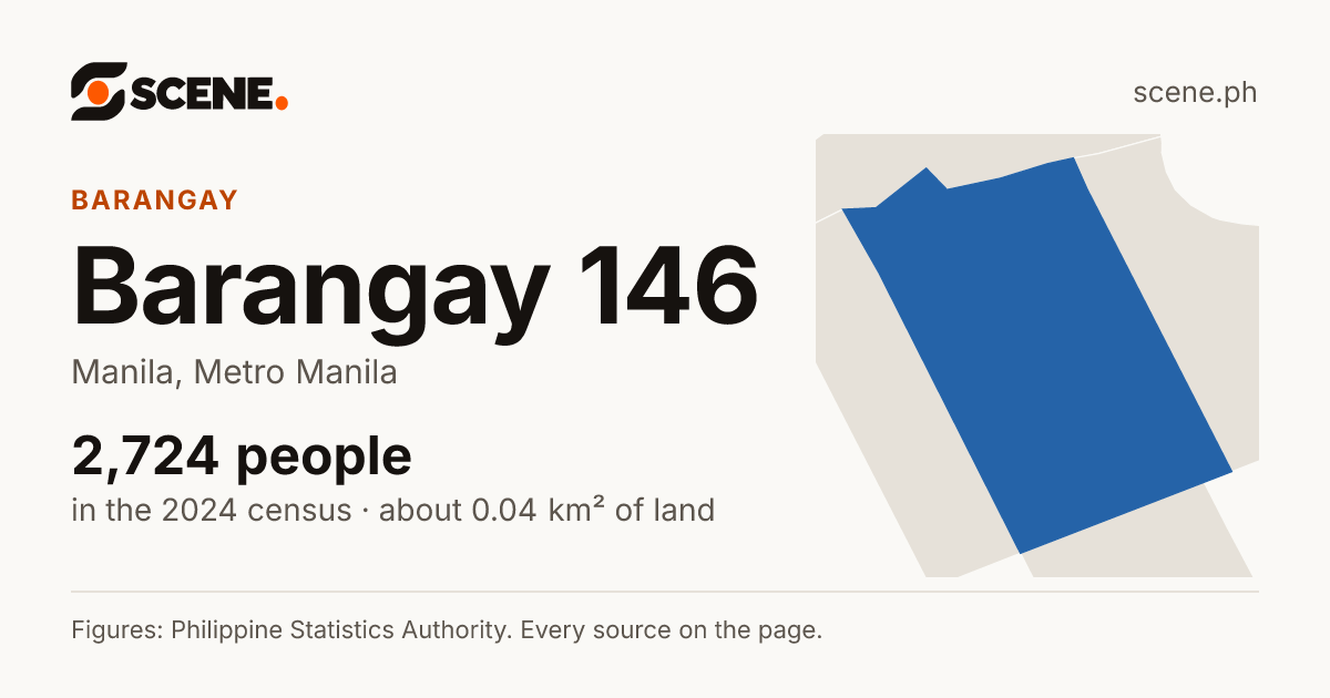 Barangay 146, Manila, barangay: 2,724 people in the 2024 census
