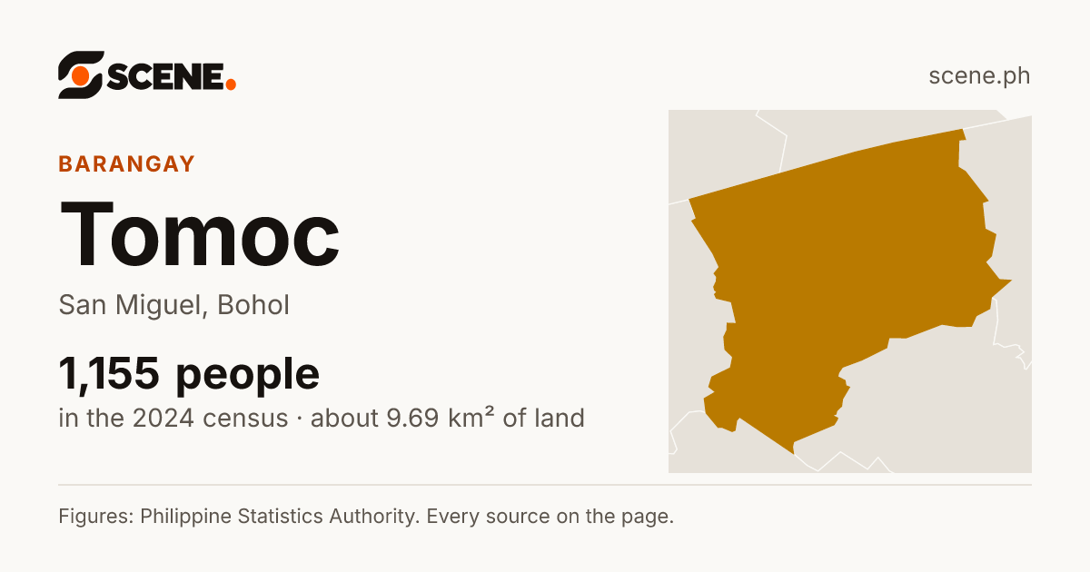Tomoc, San Miguel, barangay: 1,155 people in the 2024 census