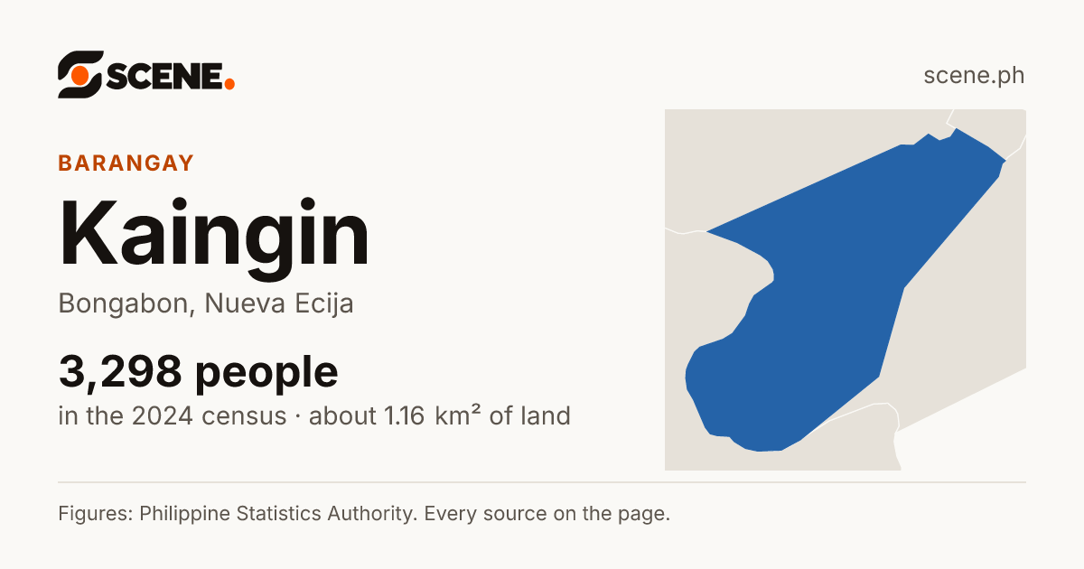 Kaingin, Bongabon, barangay: 3,298 people in the 2024 census
