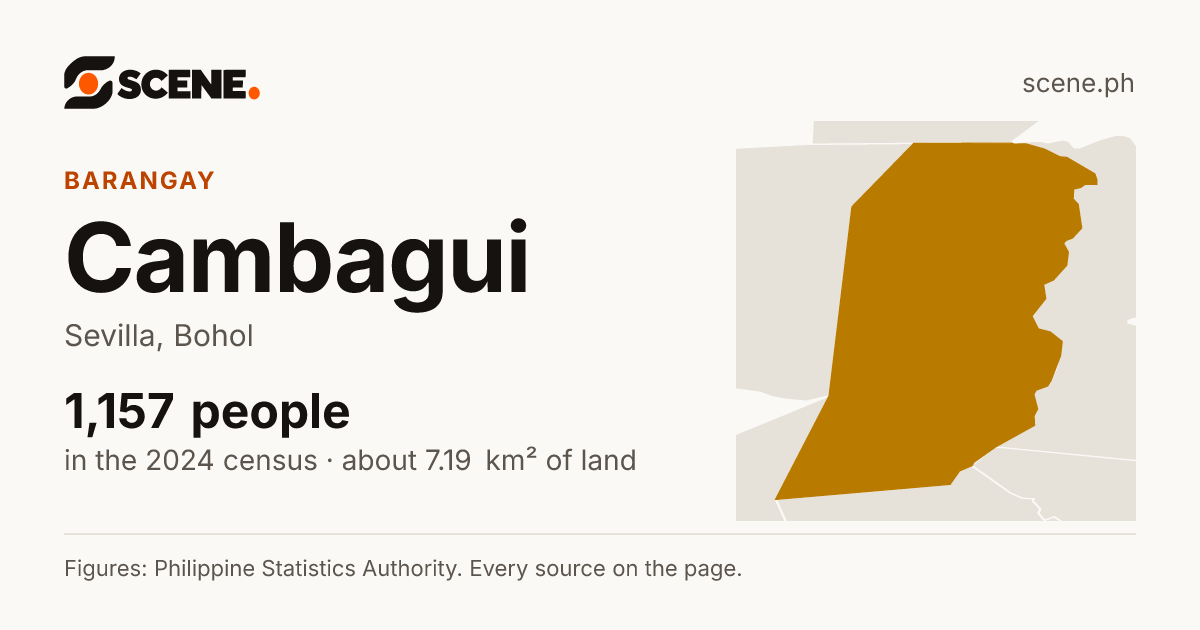 Cambagui, Sevilla, barangay: 1,157 people in the 2024 census