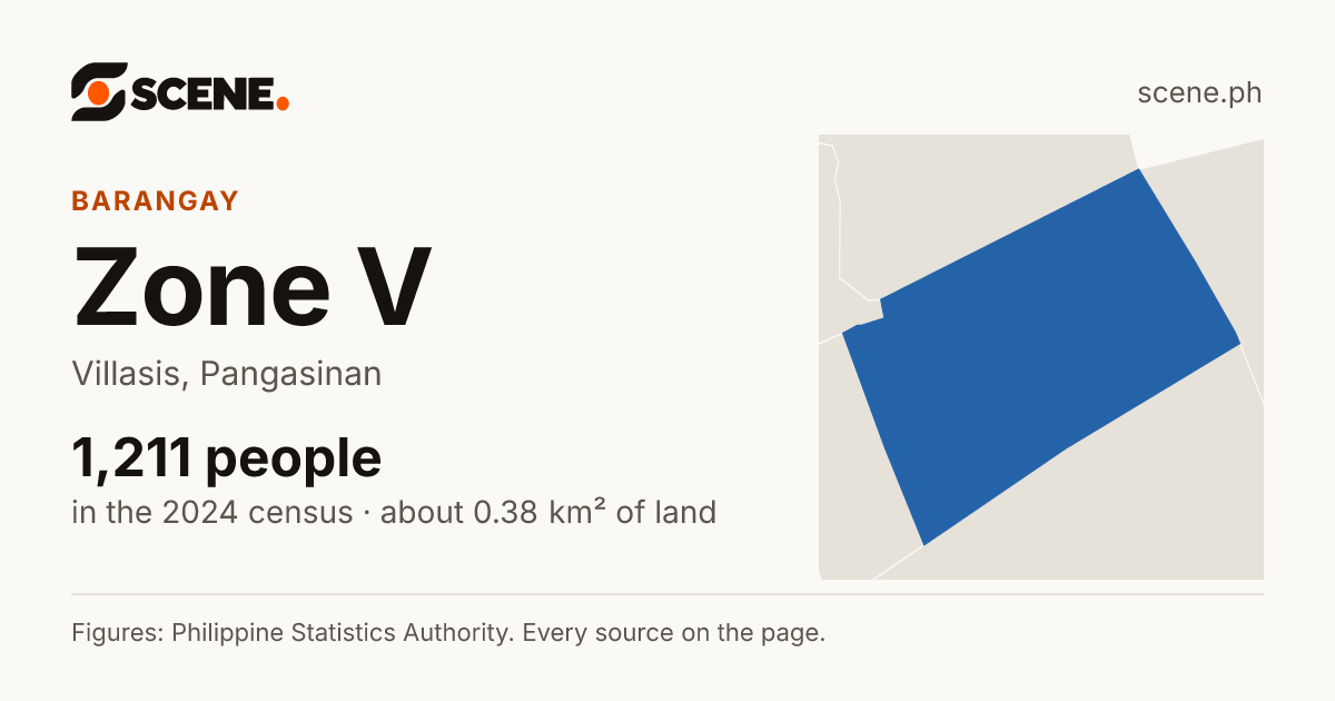 Zone V, Villasis, barangay: 1,211 people in the 2024 census