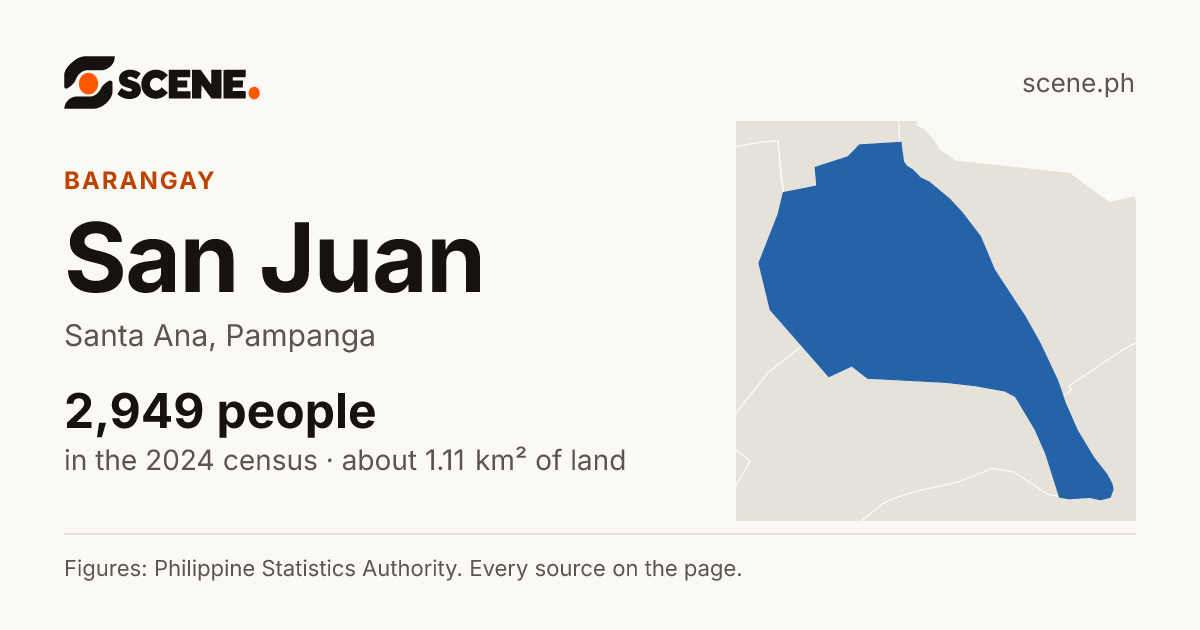 San Juan, Santa Ana, barangay: 2,949 people in the 2024 census