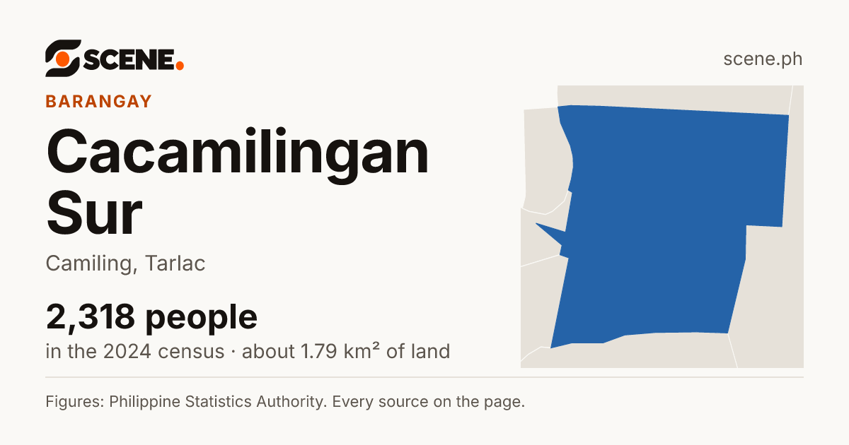Cacamilingan Sur, Camiling, barangay: 2,318 people in the 2024 census